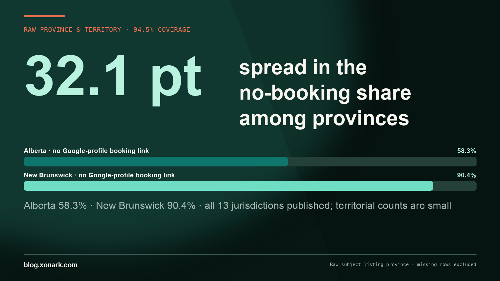 The no-booking share differed by 32.1 percentage points between Alberta at 58.3% and New Brunswick at 90.4%. Raw province and territory coverage was 94.5%; all 13 jurisdictions are published.