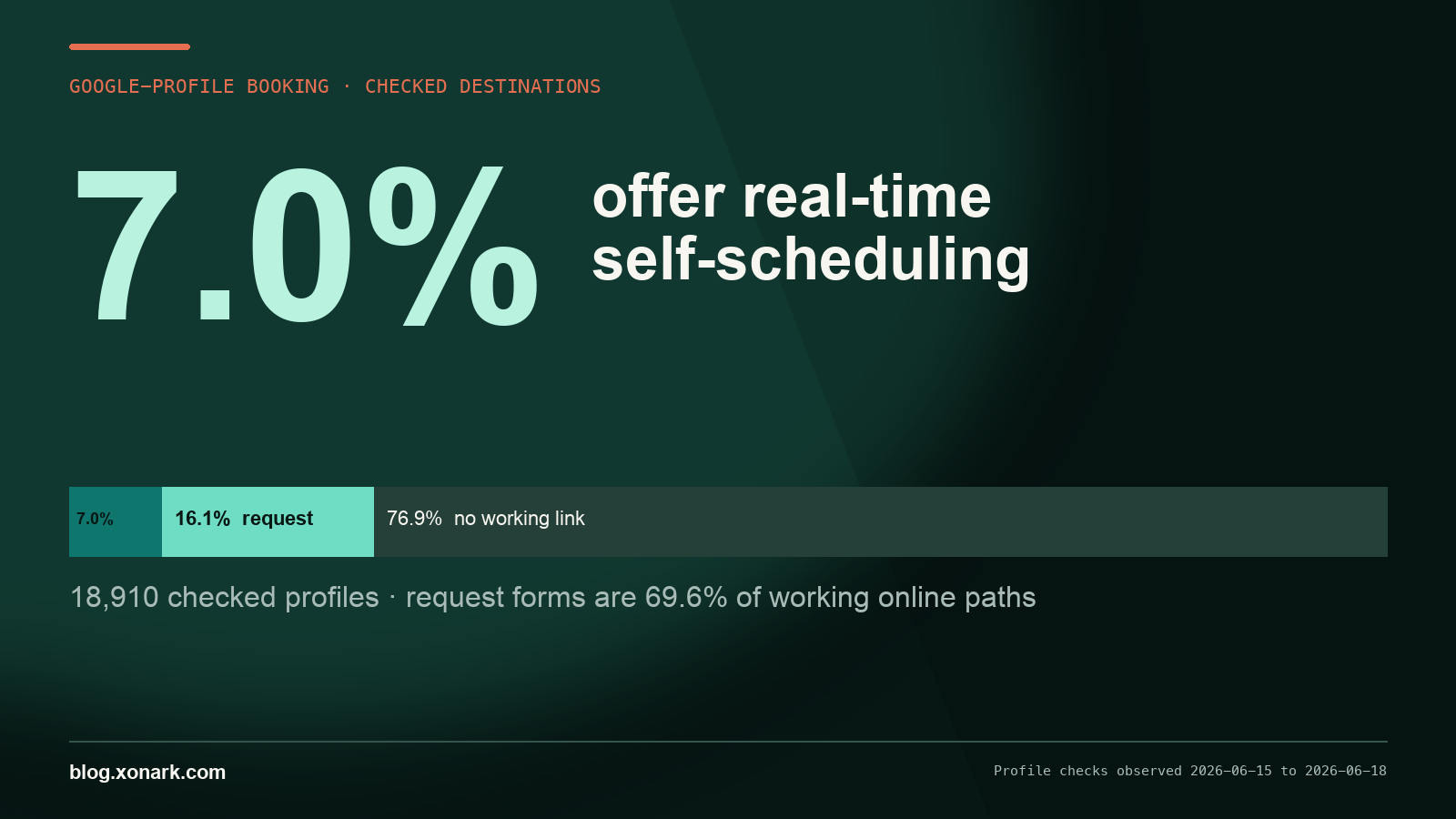 Only 7.0% of 18,910 checked Canadian dental Google profiles offered real-time self-scheduling. Another 16.1% offered an appointment request, while 76.9% had no working booking link.