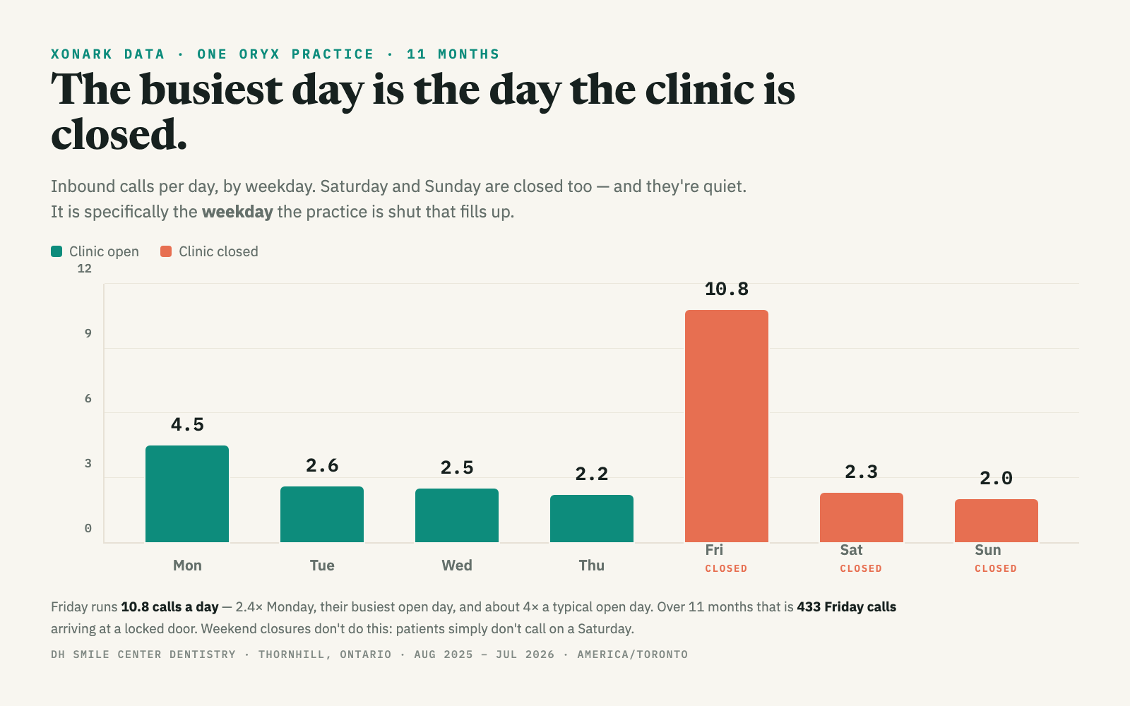 Calls per day by weekday. Monday through Thursday the clinic is open and runs 2.2–4.5 calls a day. Friday, closed, runs 10.8. Saturday and Sunday, also closed, run 2.3 and 2.0.