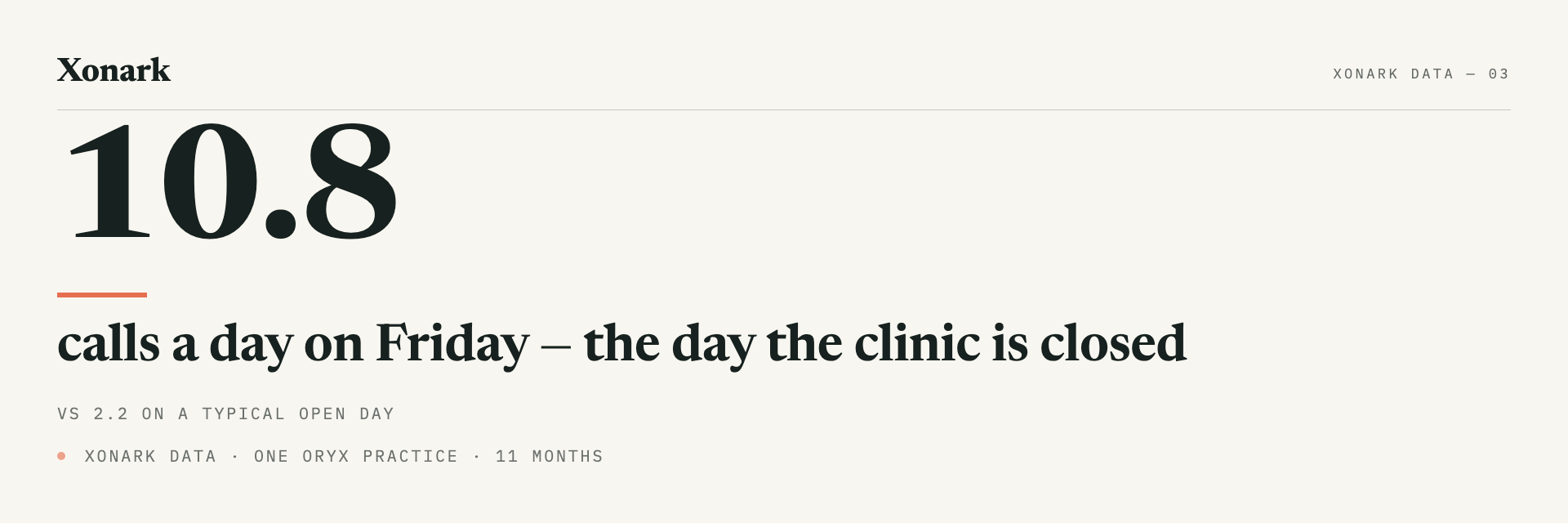 Inbound calls per day by weekday at one Ontario dental practice: Friday, the weekday the clinic is closed, runs 10.8 calls a day — more than double their busiest open day. Saturday and Sunday are also closed and get about 2.