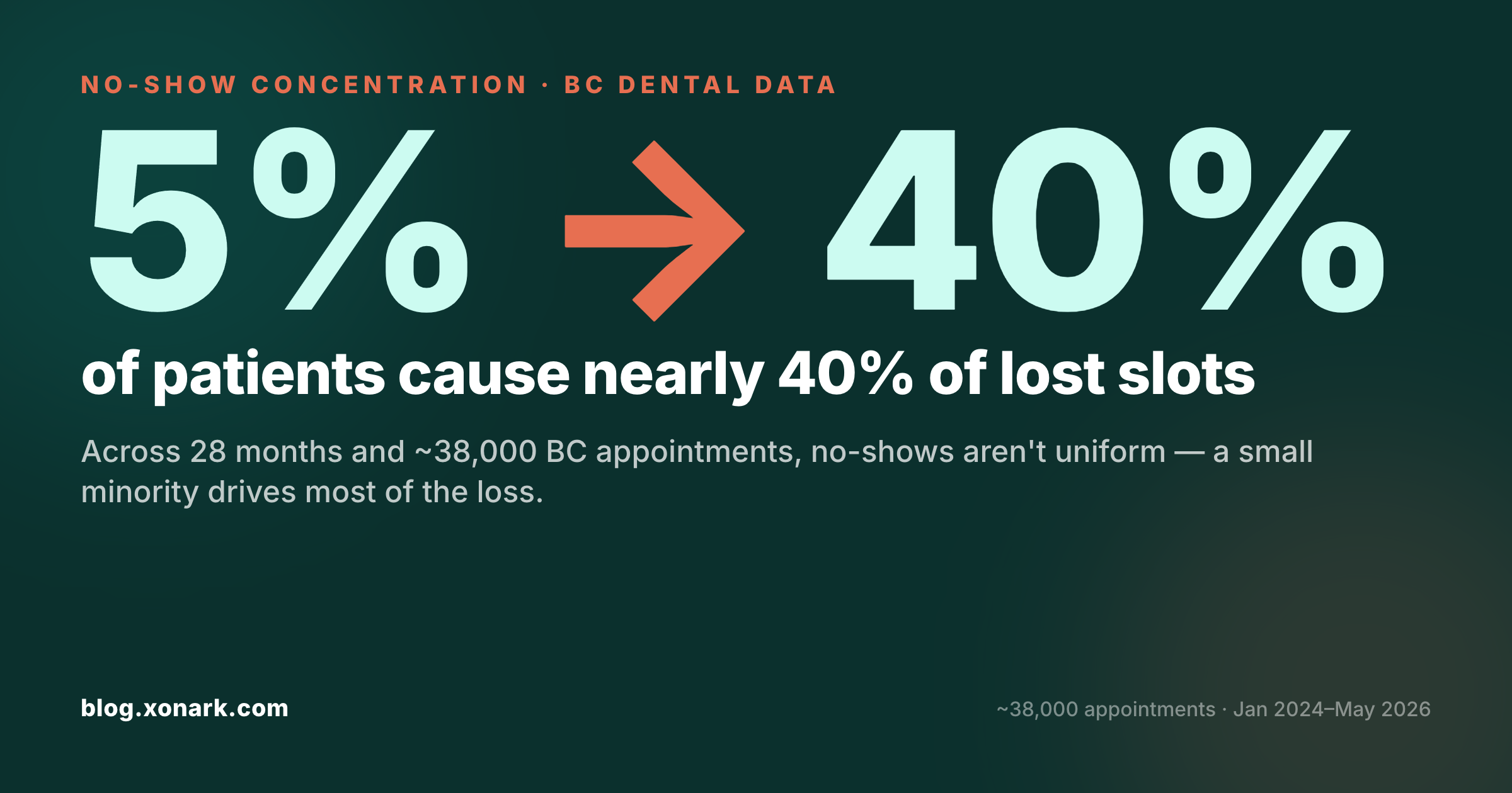 5% of dental patients cause nearly 40% of lost slots — no-shows are concentrated, not uniform, across ~38,000 BC appointments.