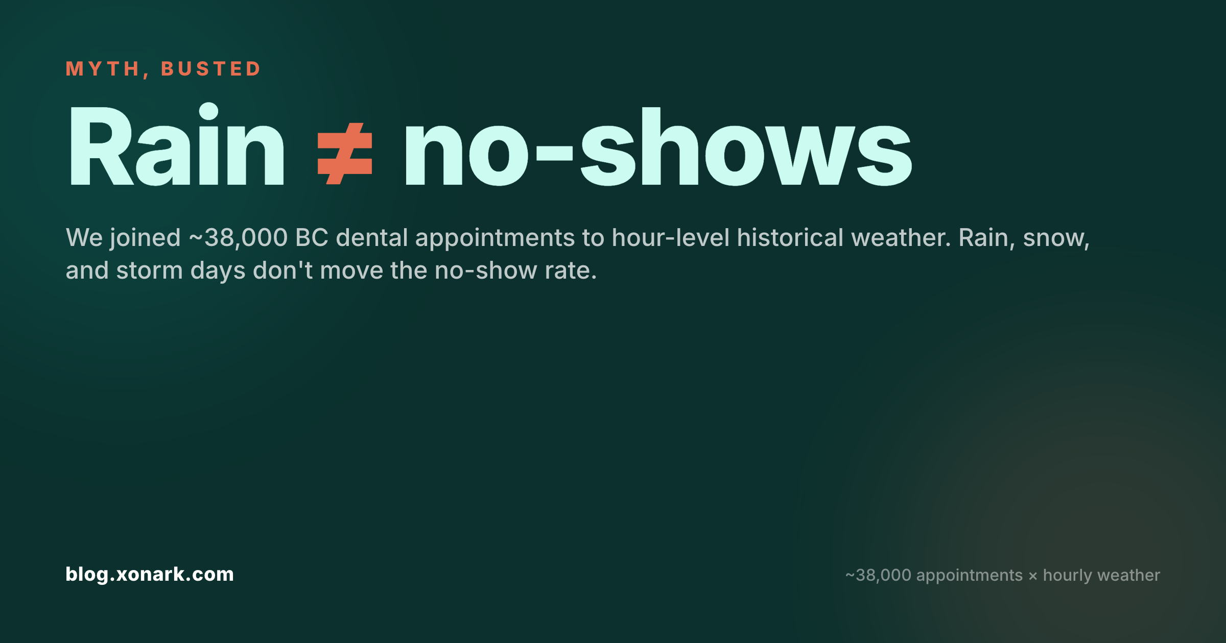 Rain doesn't cause dental no-shows — across ~38,000 BC appointments joined to hourly weather, rain, snow, and storms don't move the no-show rate.
