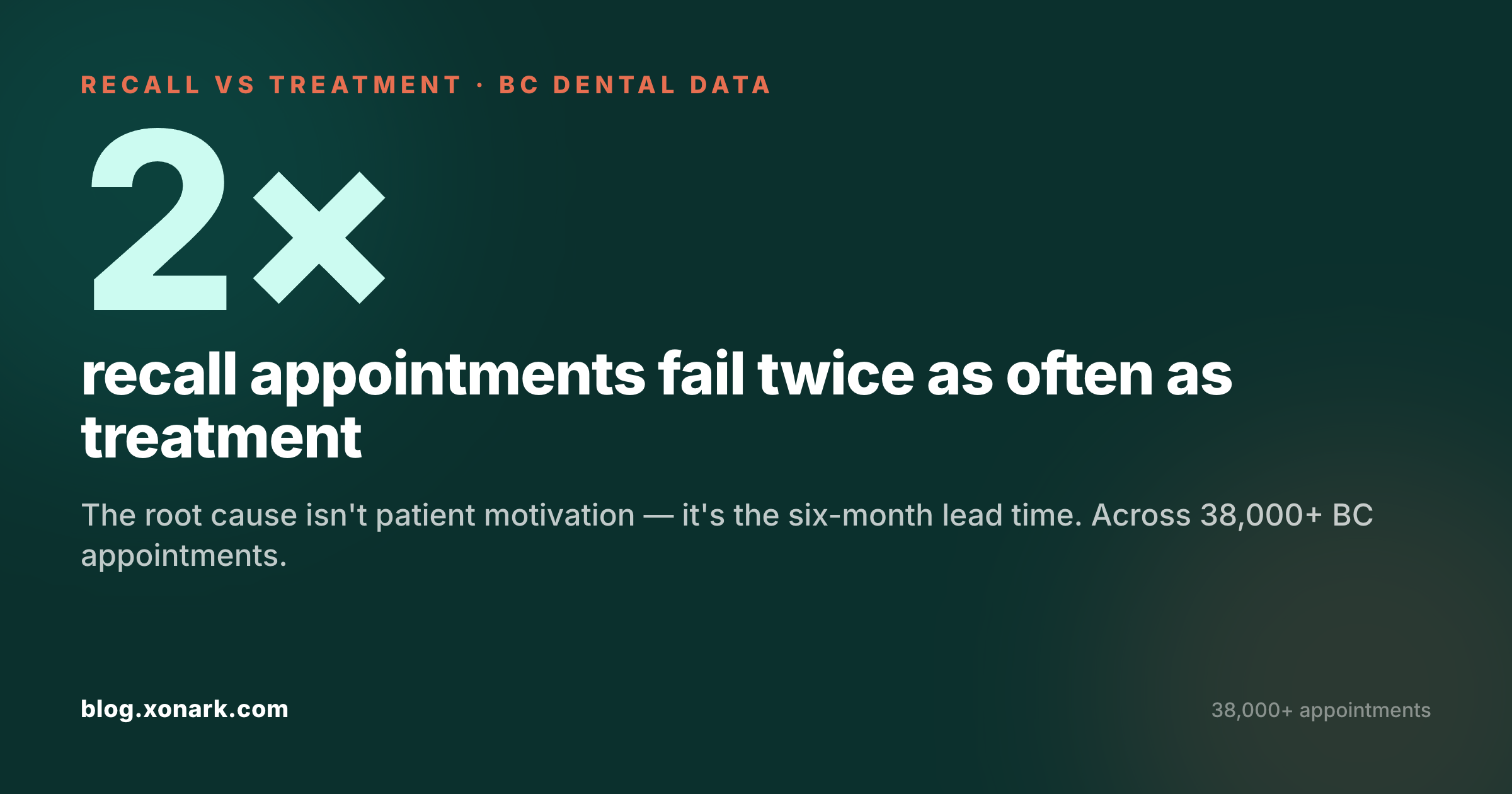 Recall appointments fail twice as often as treatment — the cause is the six-month lead time, across 38,000+ BC appointments.