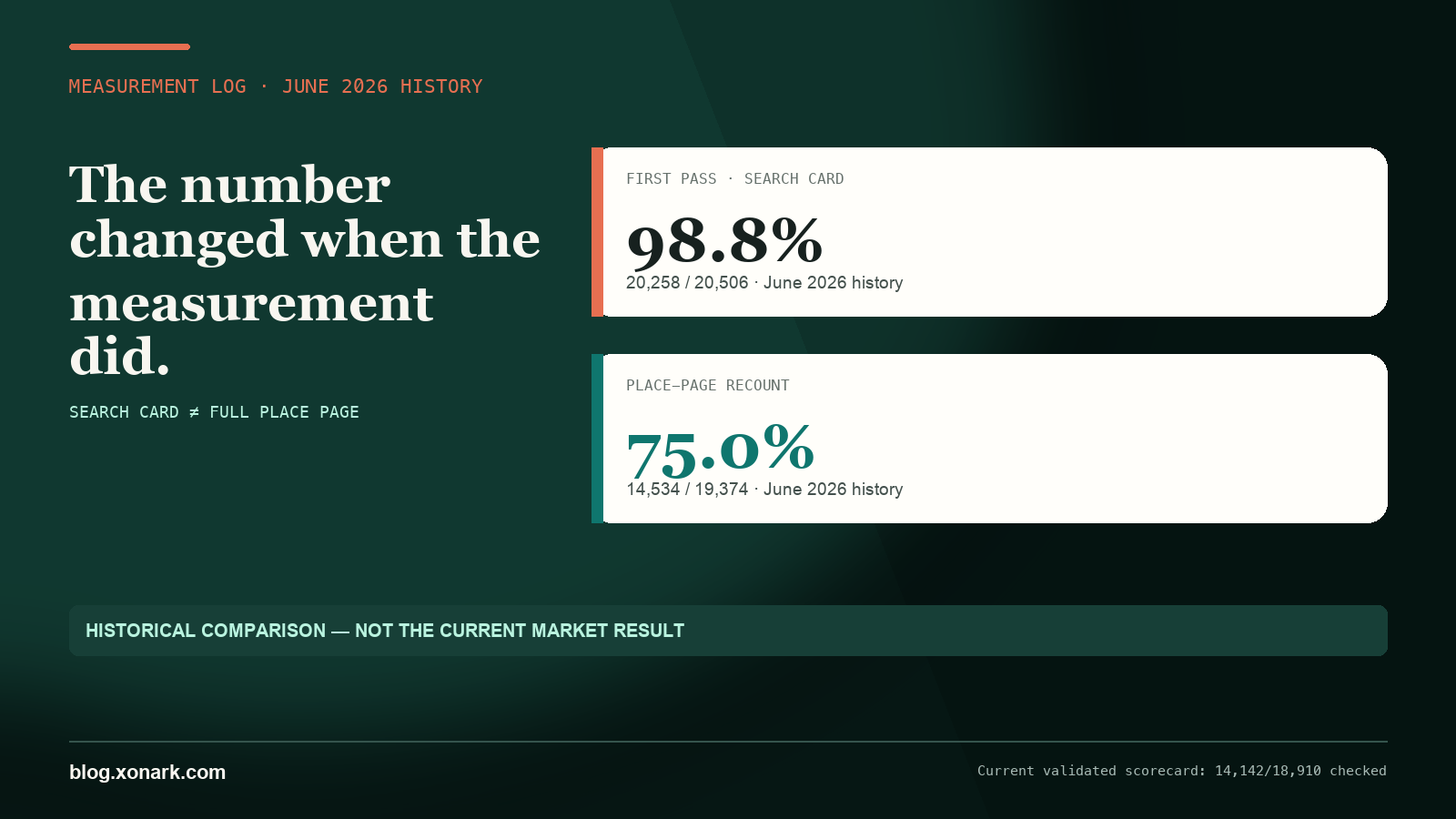 Historical June 2026 comparison: the search-card first pass showed 98.8%, while the place-page recount showed 75.0%. Both are labelled as history; the current validated source is the Canadian dental findability scorecard.