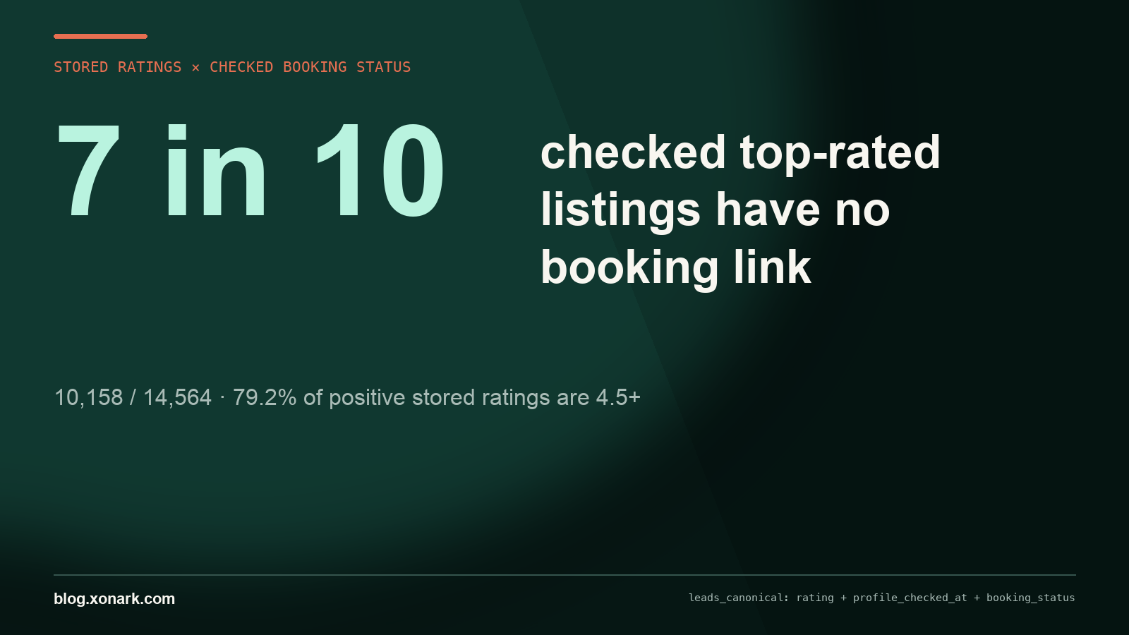 Seven in ten checked top-rated Canadian dental listings had no Google-profile booking link: 10,158 of 14,564. Among positive stored ratings, 79.2% were 4.5 or higher.