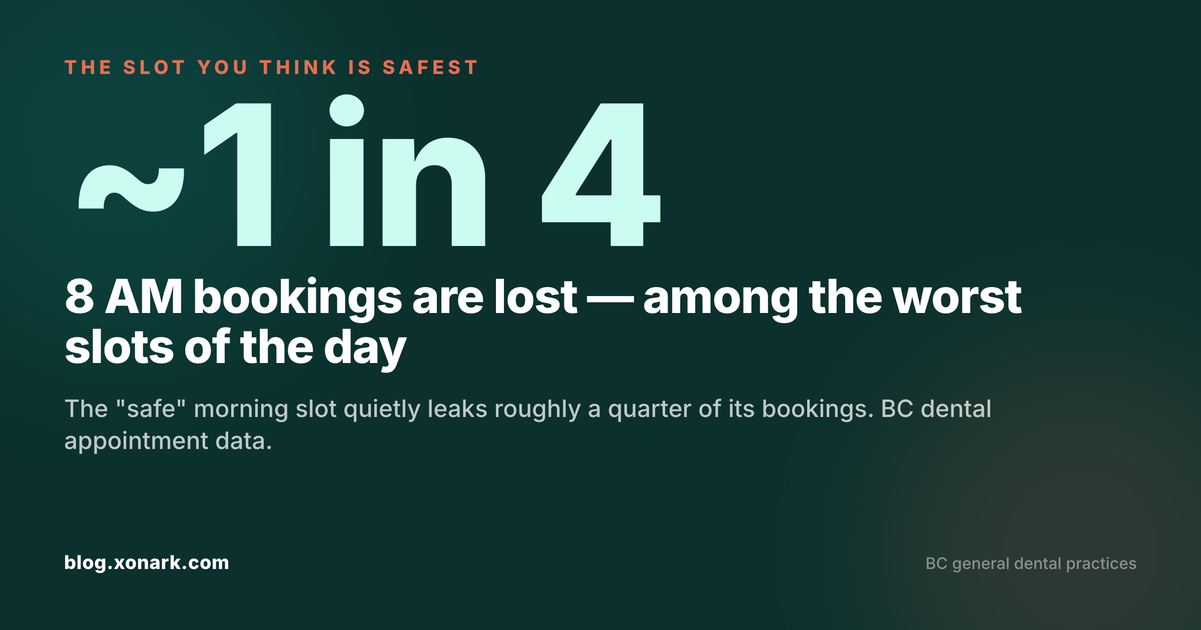 The 8 AM slot loses roughly one in four of its bookings — among the worst slots of the day in BC dental data.